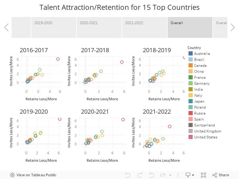 Talent Attraction/Retention for 15 Top Countries 