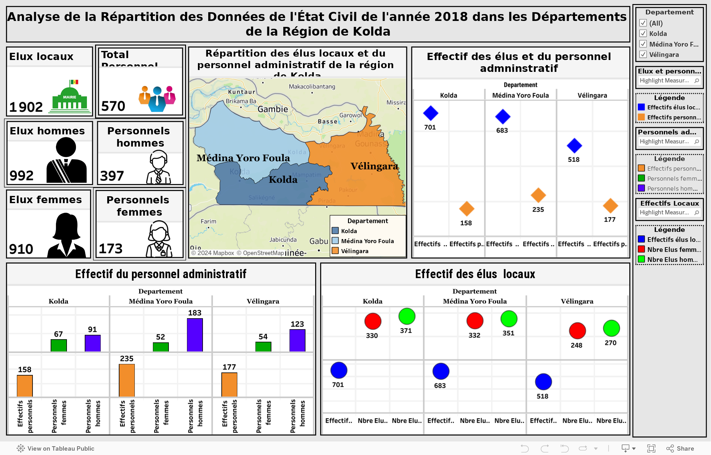 Analyse de la Répartition des Données de l'État Civil de l'année 2018 dans les Départements de la Région de Kolda 