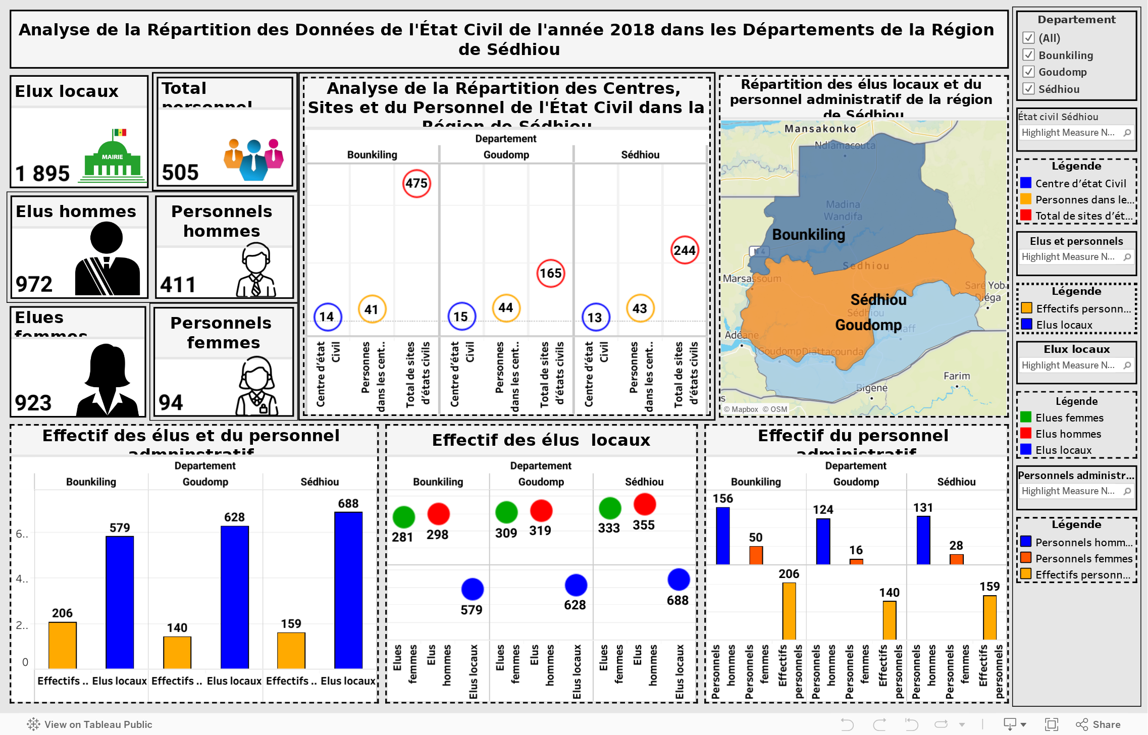 Analyse de la Répartition des Données de l'État Civil de l'année 2018 dans les Départements de la Région de Sédhiou 