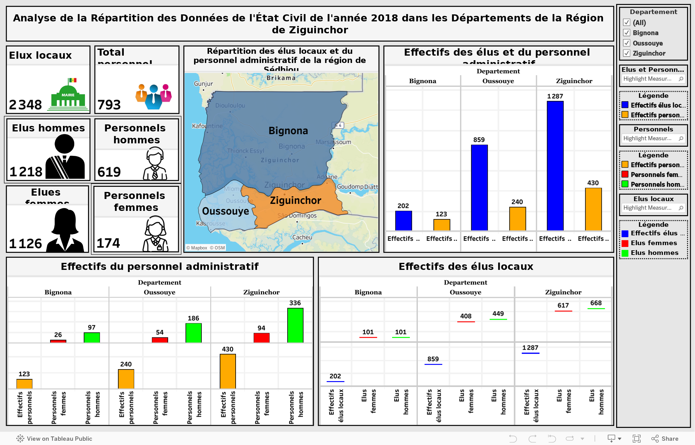 Analyse de la Répartition des Données de l'État Civil de l'année 2018 dans les Départements de la Région de Ziguinchor 