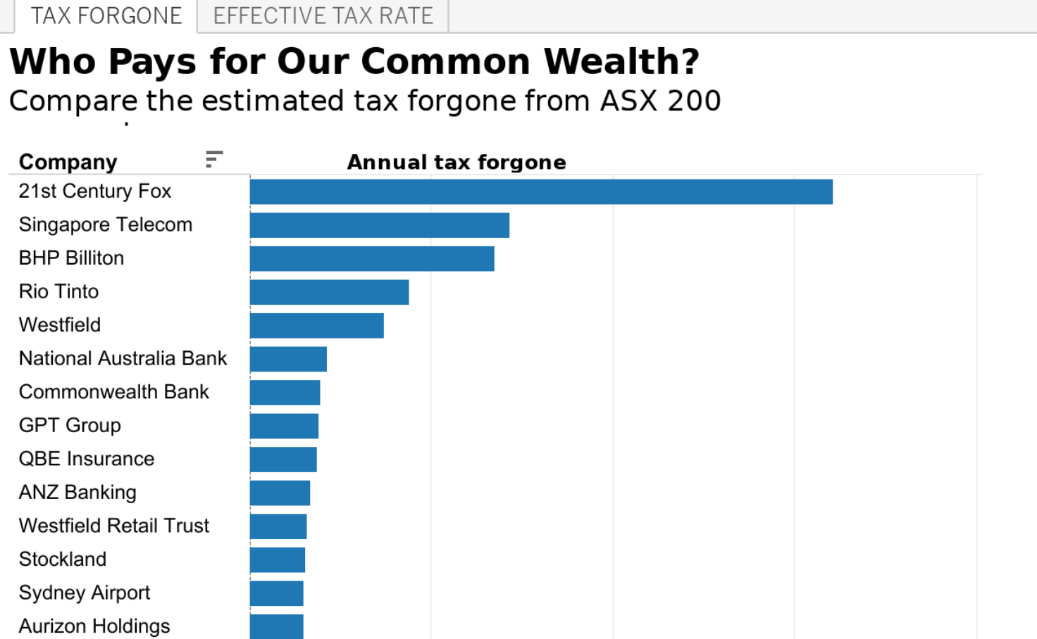 Tax paid