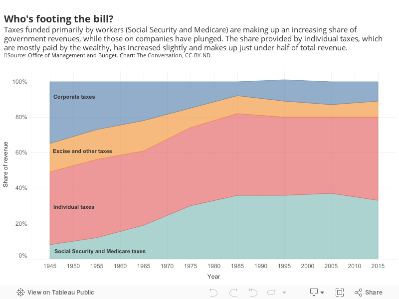 Who's footing the bill?Taxes funded primarily by workers (Social Security and Medicare) are making up an increasing share of government revenues, while those on companies have plunged. The share provided by individual taxes, which are mostly paid by the  