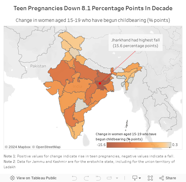 Teen Pregnancies Down 8.1 Percentage Points In Decade 
