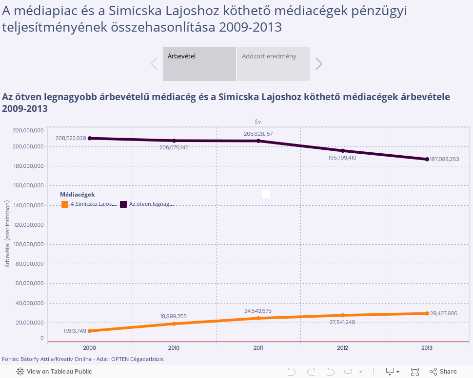 A médiapiac és a Simicska Lajoshoz köthető médiacégek pénzügyi teljesítményének összehasonlítása 2009-2013 