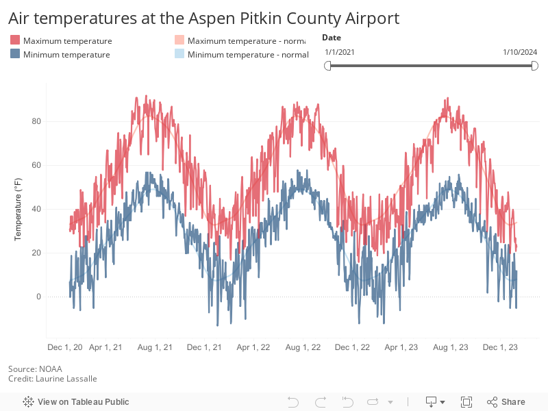 Air temperatures at the Aspen Pitkin County Airport 