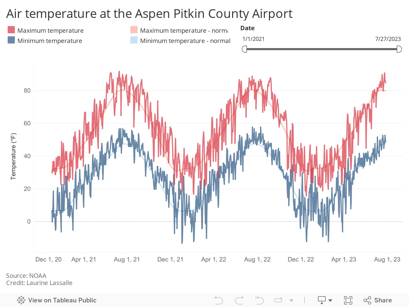 Air temperature at the Aspen Pitkin County Airport 