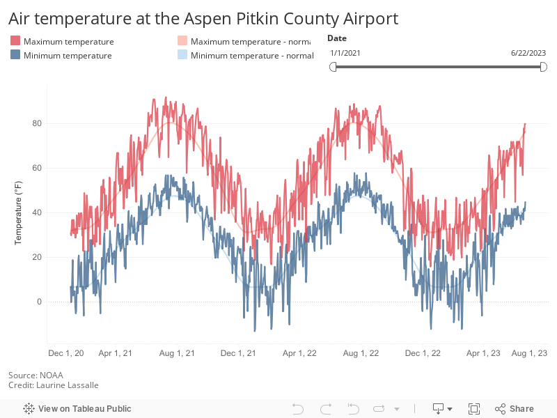 Air temperature at the Aspen Pitkin County Airport 