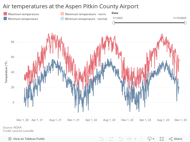Air temperatures at the Aspen Pitkin County Airport 