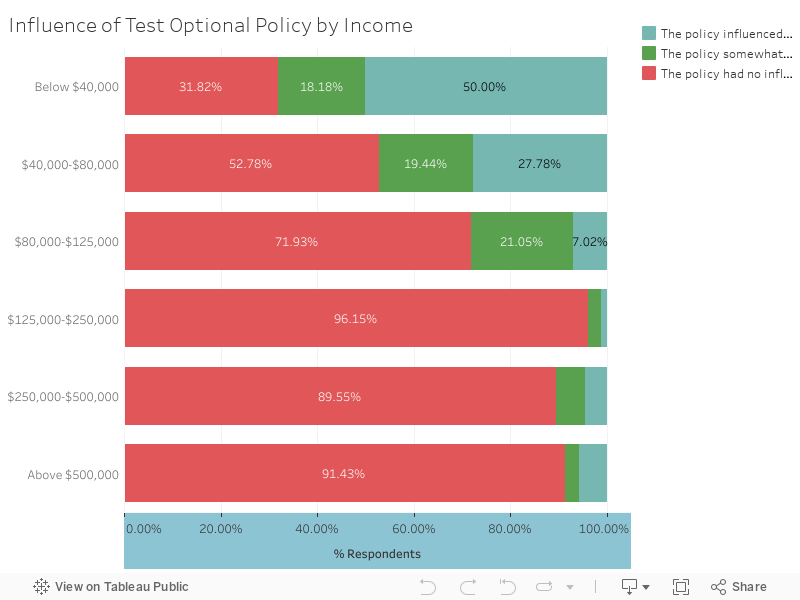Influence of Test Optional Policy by Income 