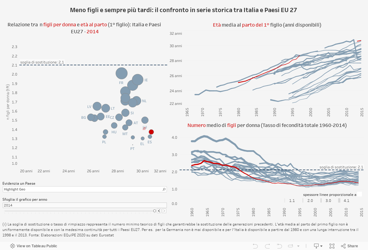 Meno figli e sempre più tardi: il confronto in serie storica tra Italia e Paesi EU 27 
