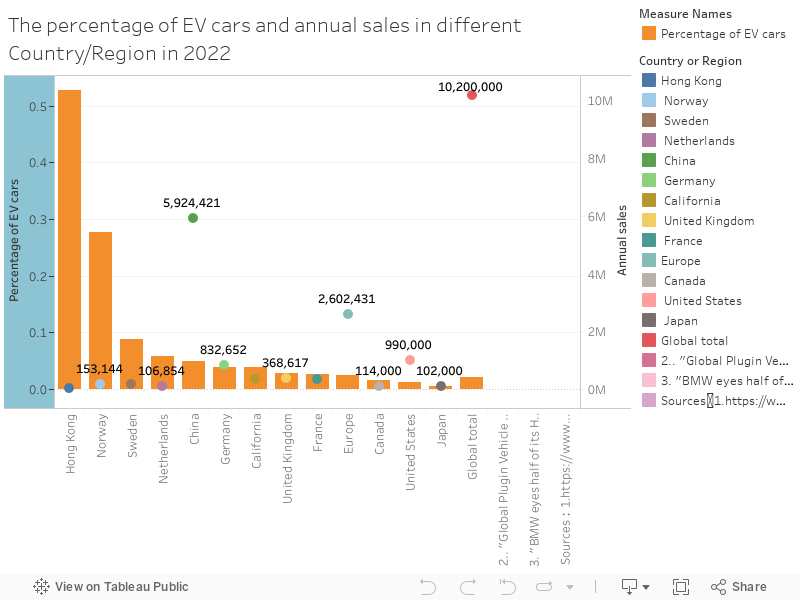 The percentage of EV cars and annual sales in differentCountry/Region in 2022 