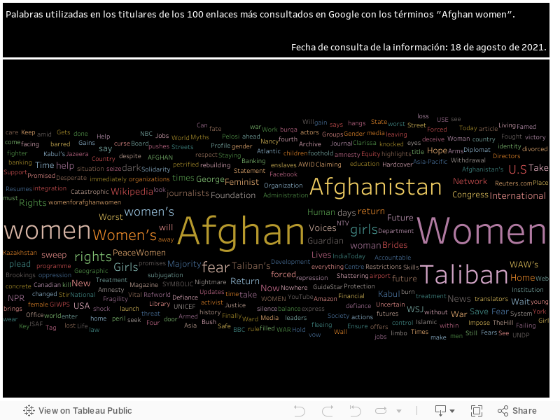 Palabras utilizadas en los titulares de los 100 enlaces más consultados en Google con los términos "Afghan women".Fecha de consulta de la información: 18 de agosto de 2021. 
