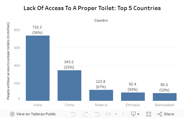 Lack Of Access To A Toilet: Top 5 Countries 
