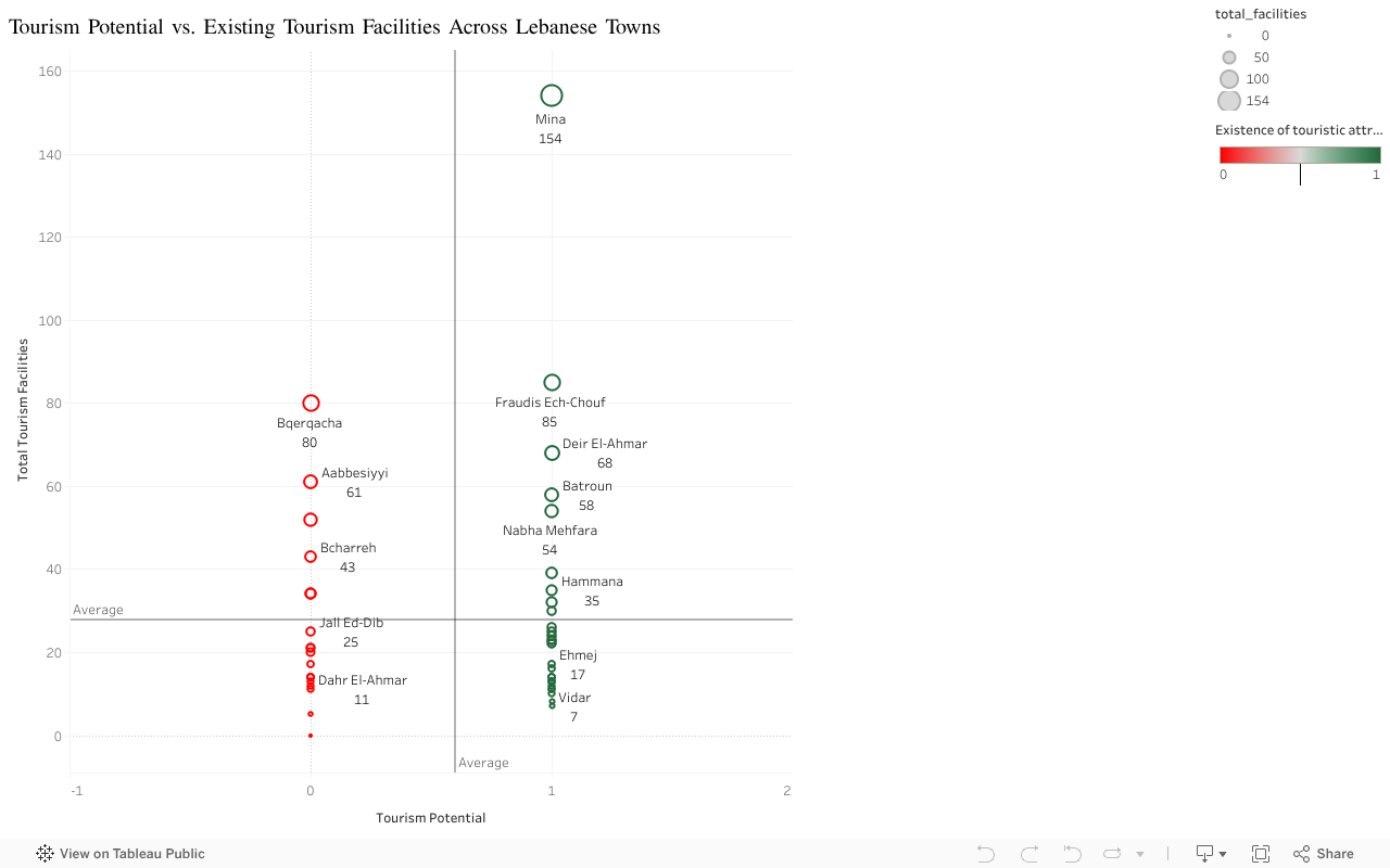 Tourism Potential vs. Existing Tourism Facilities Across Lebanese Towns 