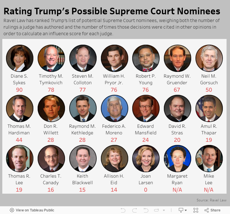 Most Influential Judges On Trump's Supreme Court Short List - Law360