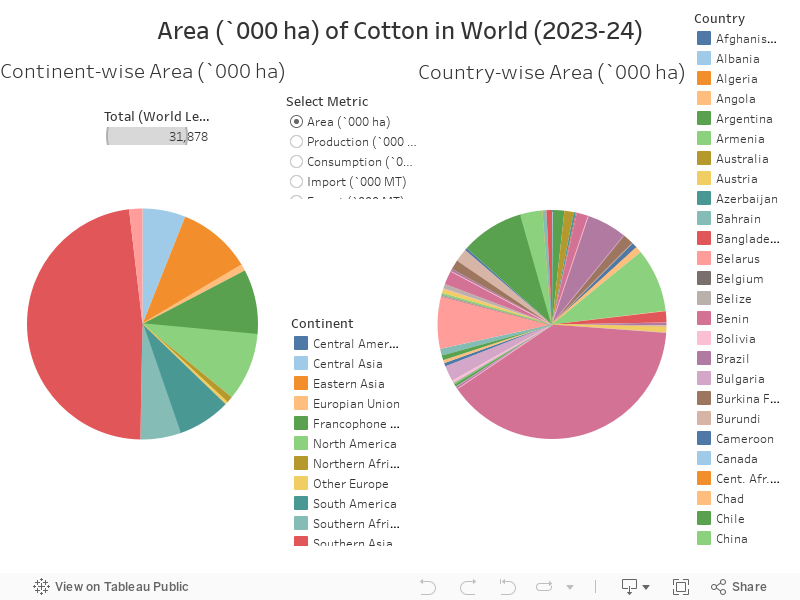 Area ('000 ha) of Cotton in World (2023-24) 