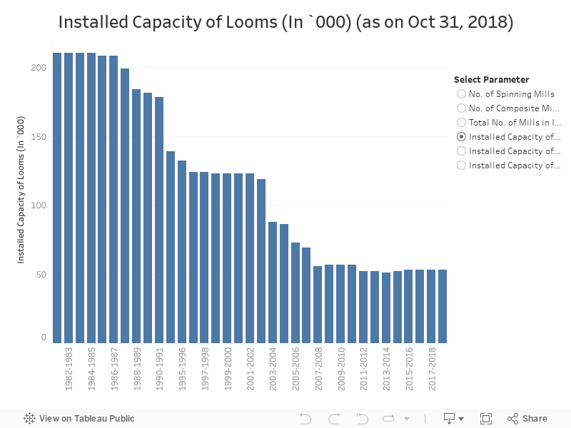 Growth of Cotton/Man-Made Fibre Textiles Mills (Non-SSI) in India (as on Oct 31, 2018) 