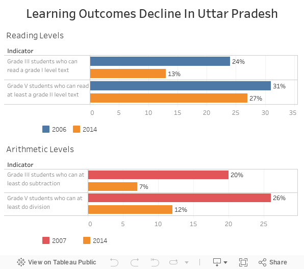 Learning Outcomes Decline In Uttar Pradesh 