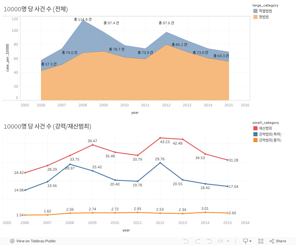 10000명 당 사건 수 대시보드 