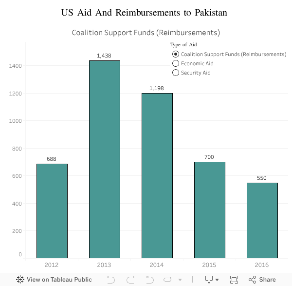 Donald Trump cuts Pakistan's security aid: US has already slashed funds by 62% in 5 years as US sees red over 'safe terror havens'