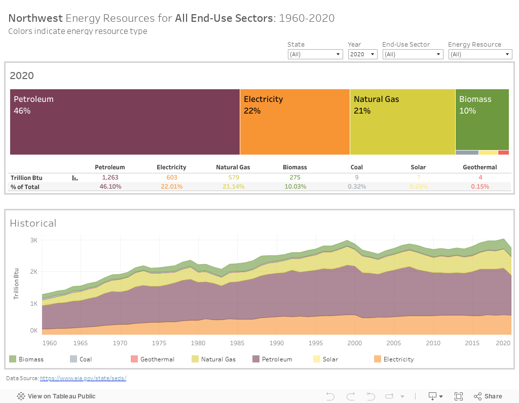 Direct Energy Sources by Industry 