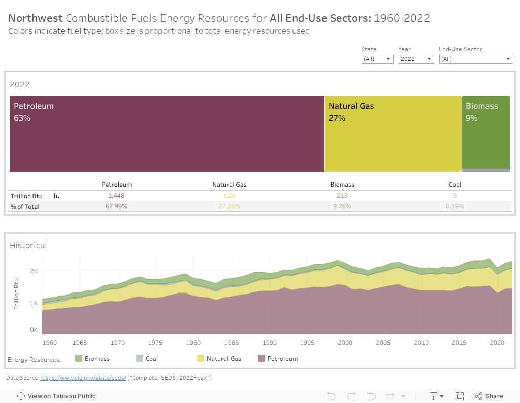 Direct Fuels Use by Industry 