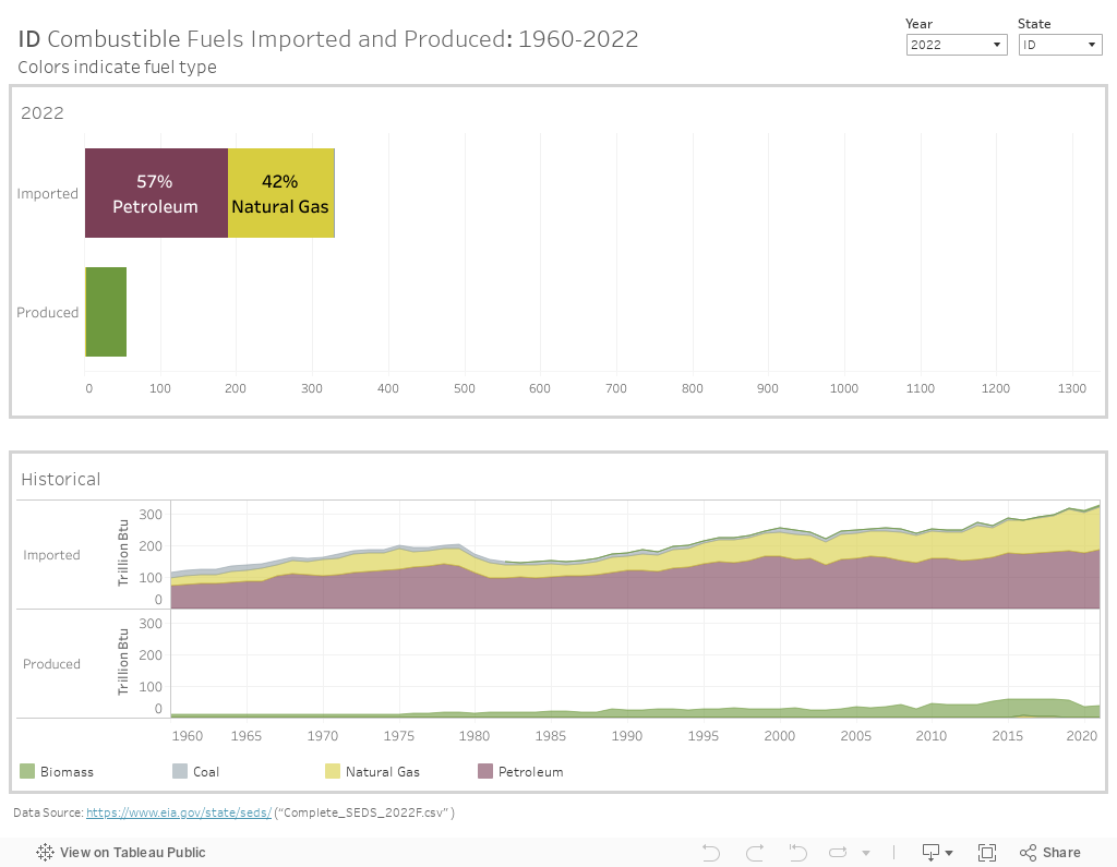 Direct Fuels Imported vs. Produced 