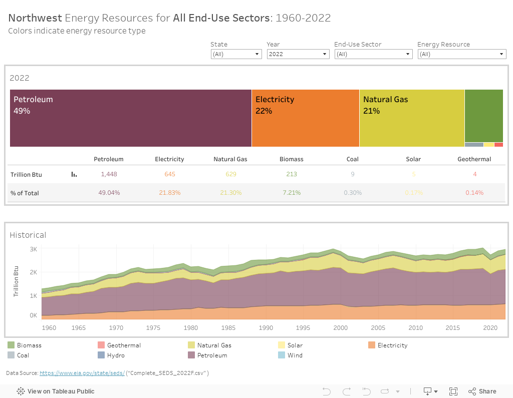 Direct Energy Sources by Industry 