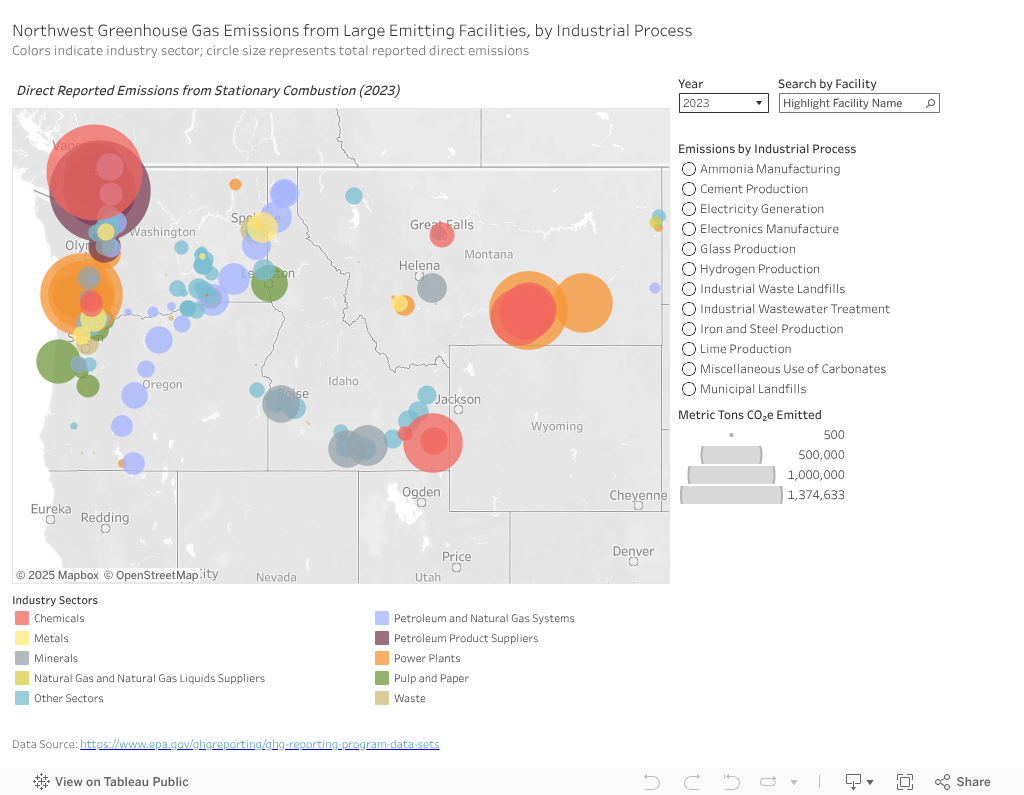 Emissions by Industrial Process 