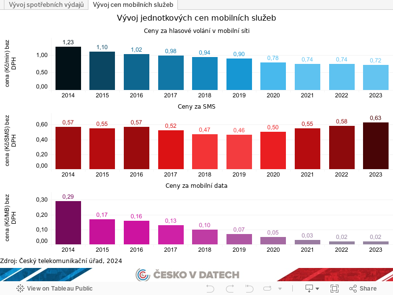 Vývoj cen mobilních služeb 