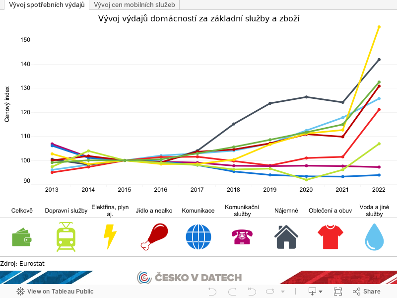 Vývoj spotřebních výdajů 