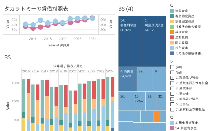 財務分析 - 貸借対照表（B/S） | Tableau Public
