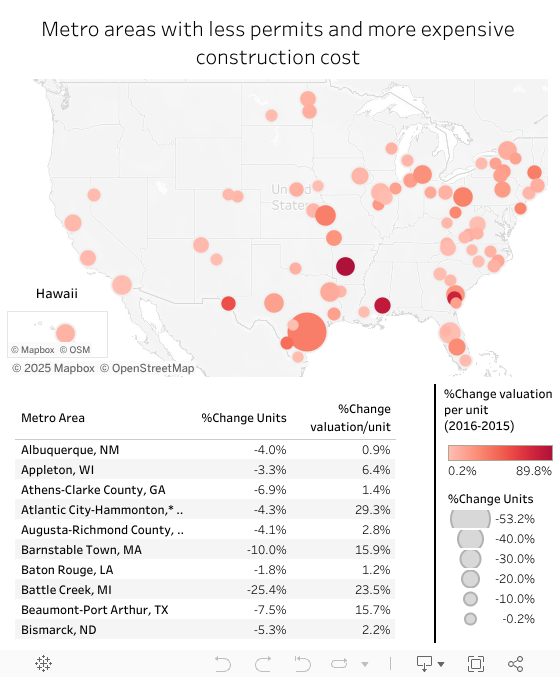 less permits with more valuation/unit 