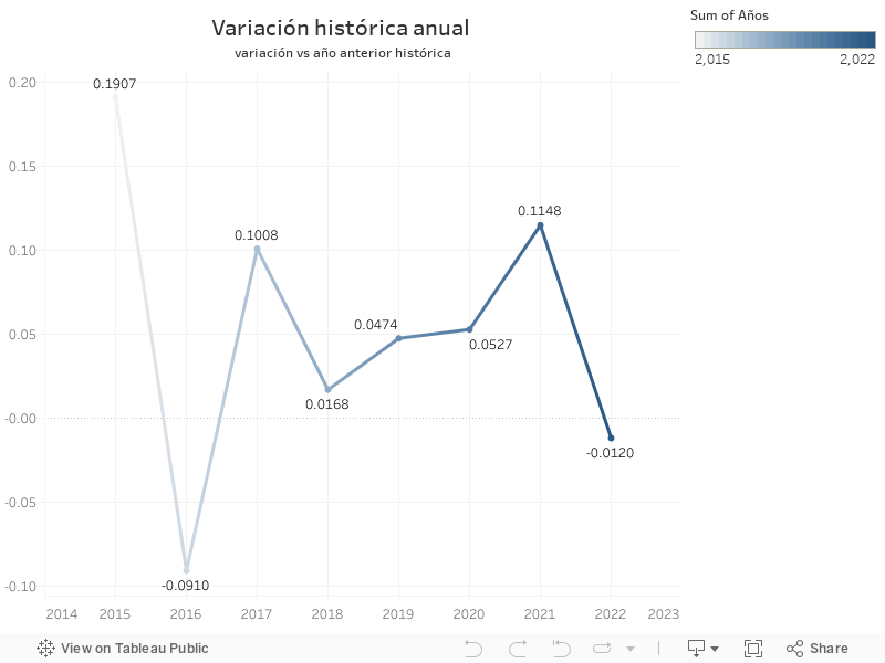 Variación histórica anual variación vs año anterior histórica 