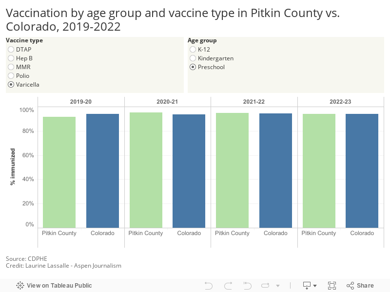 Vaccination by age group and vaccine type in Pitkin County vs. Colorado, 2019-2022 