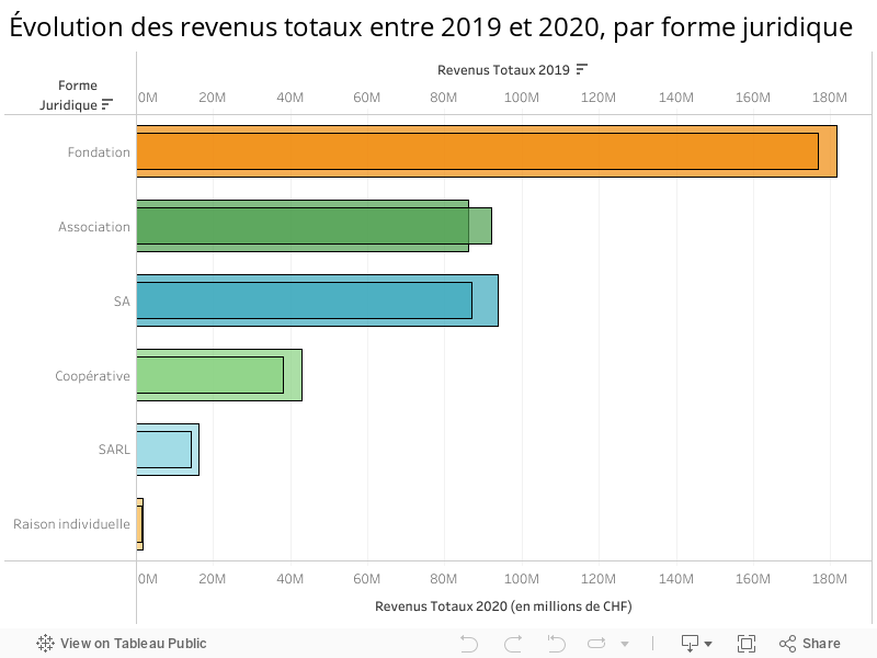 Évolution des revenus totaux entre 2019 et 2020, par forme juridique 