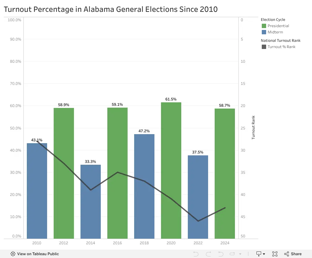 Special Congressional Primary Continues Trend of Declining Political Participation in Alabama