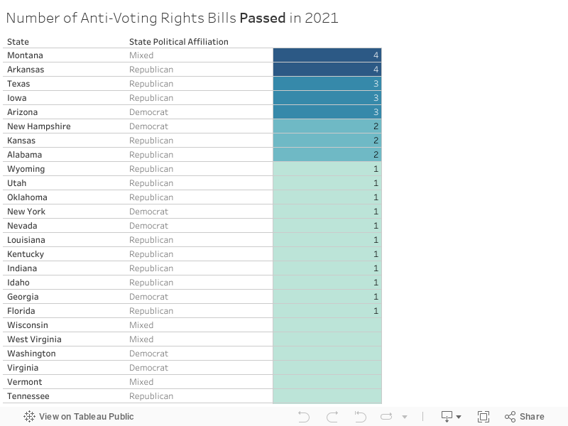 Number of Anti-Voting Rights Bills Passed in 2021 