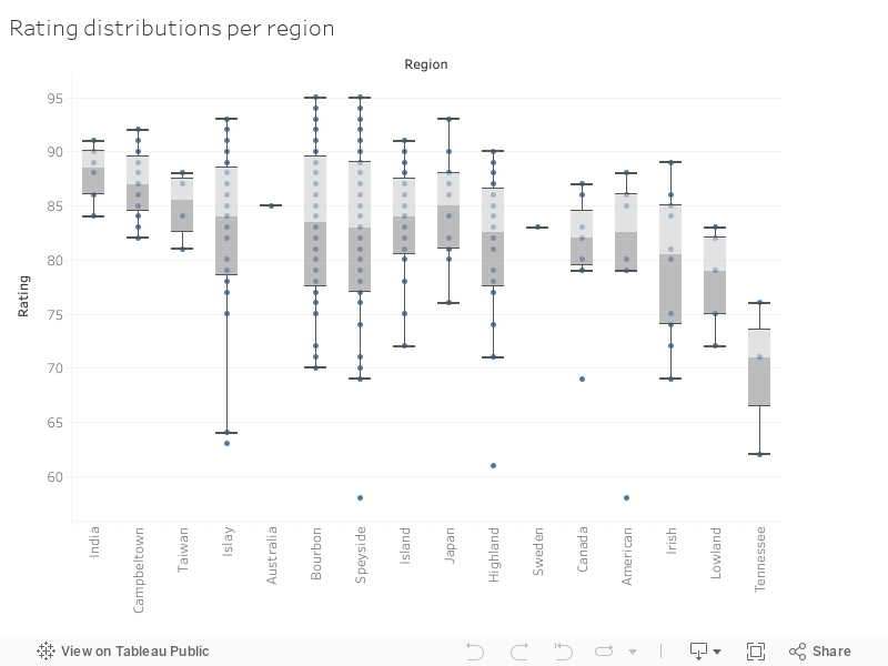 Rating distributions per region 