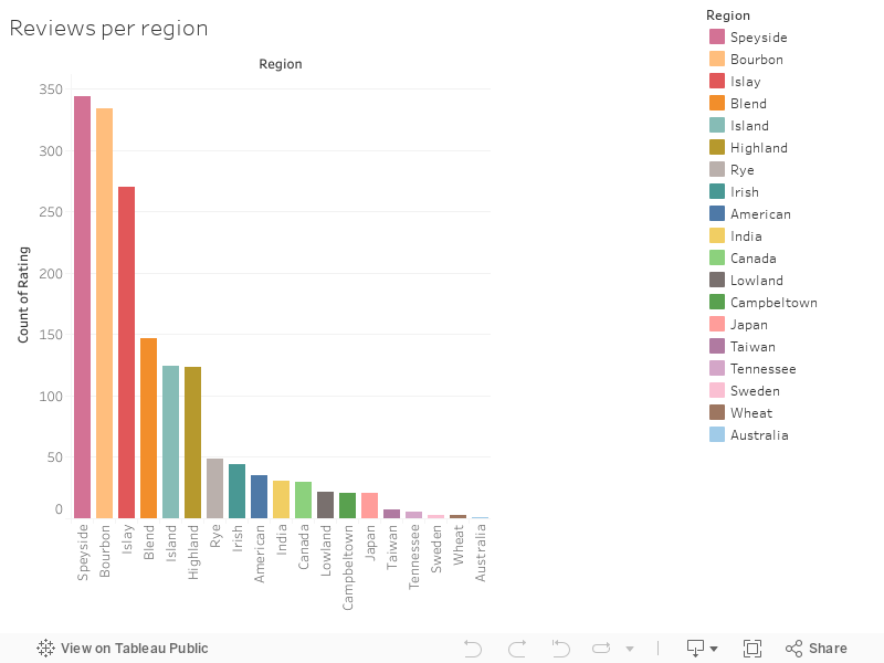 Reviews per region 