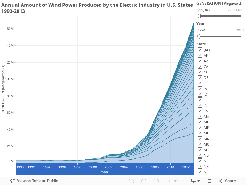 Annual Amount of Wind Power Produced by the Electric Industry in U.S. States 1990-2013 