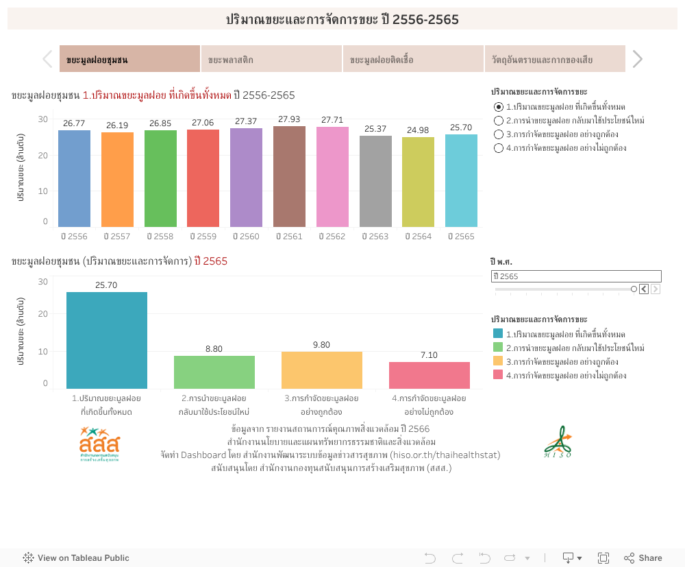 ปริมาณขยะและการจัดการขยะ ปี 2556-2565 