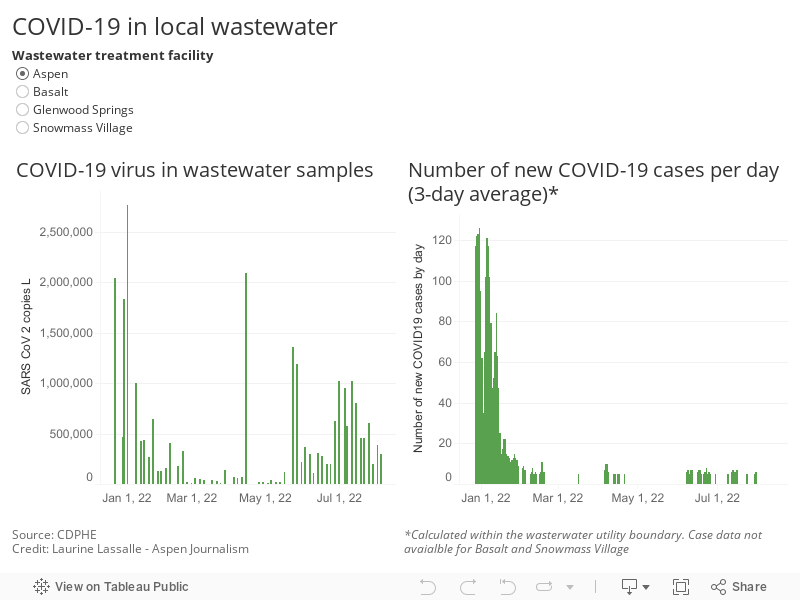 COVID-19 in local wastewater  