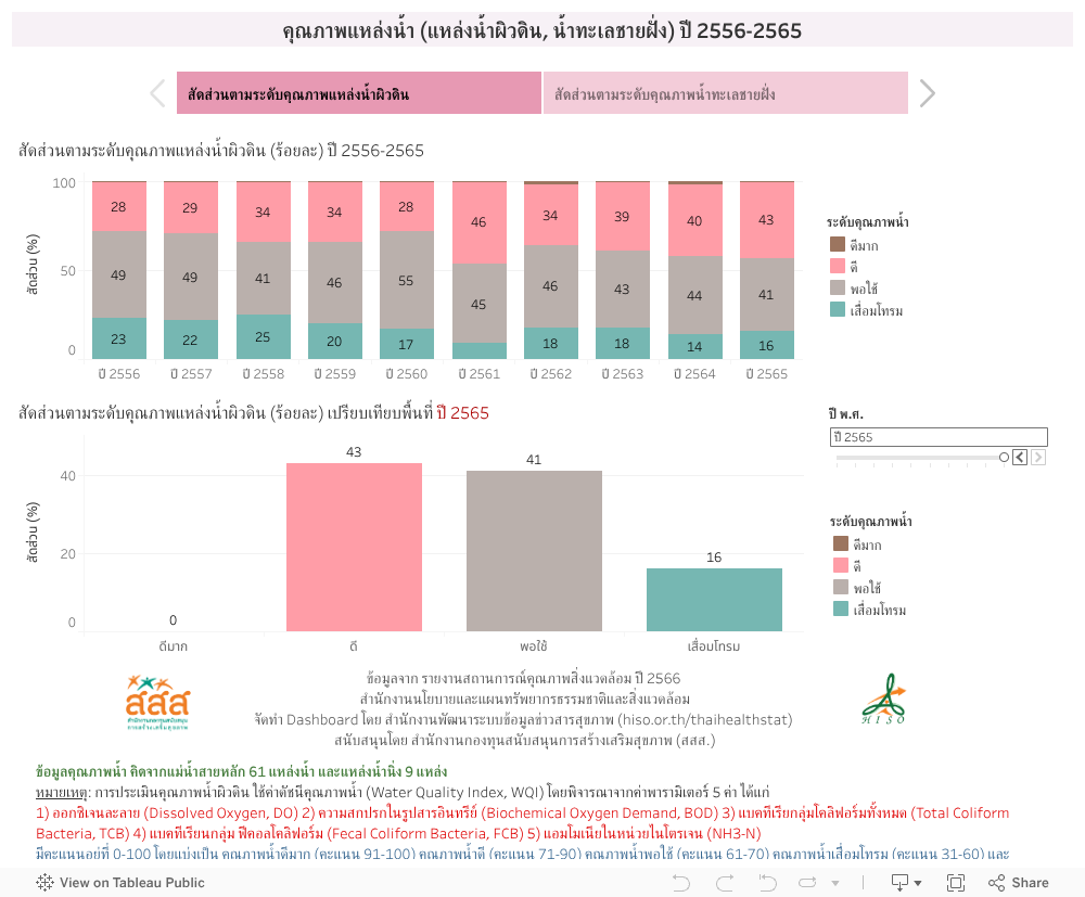 คุณภาพแหล่งน้ำ (แหล่งน้ำผิวดิน, น้ำทะเลชายฝั่ง) ปี 2556-2565 