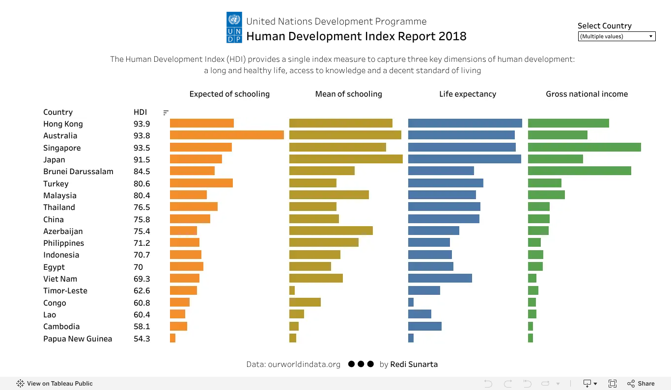 HDI Report 2018