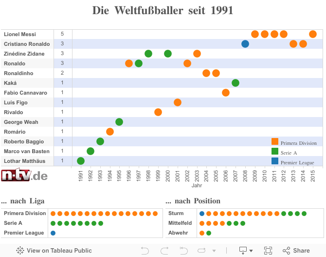 Die Weltfußballer seit 1991