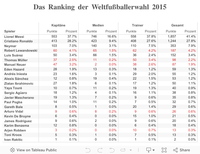 Das Ranking der Weltfußballerwahl 2015
