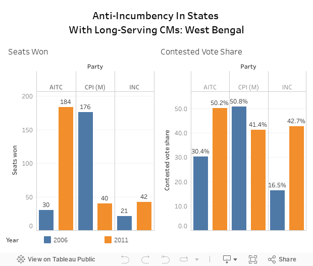 Anti-Incumbency In States With Long-Serving CMs: West Bengal 