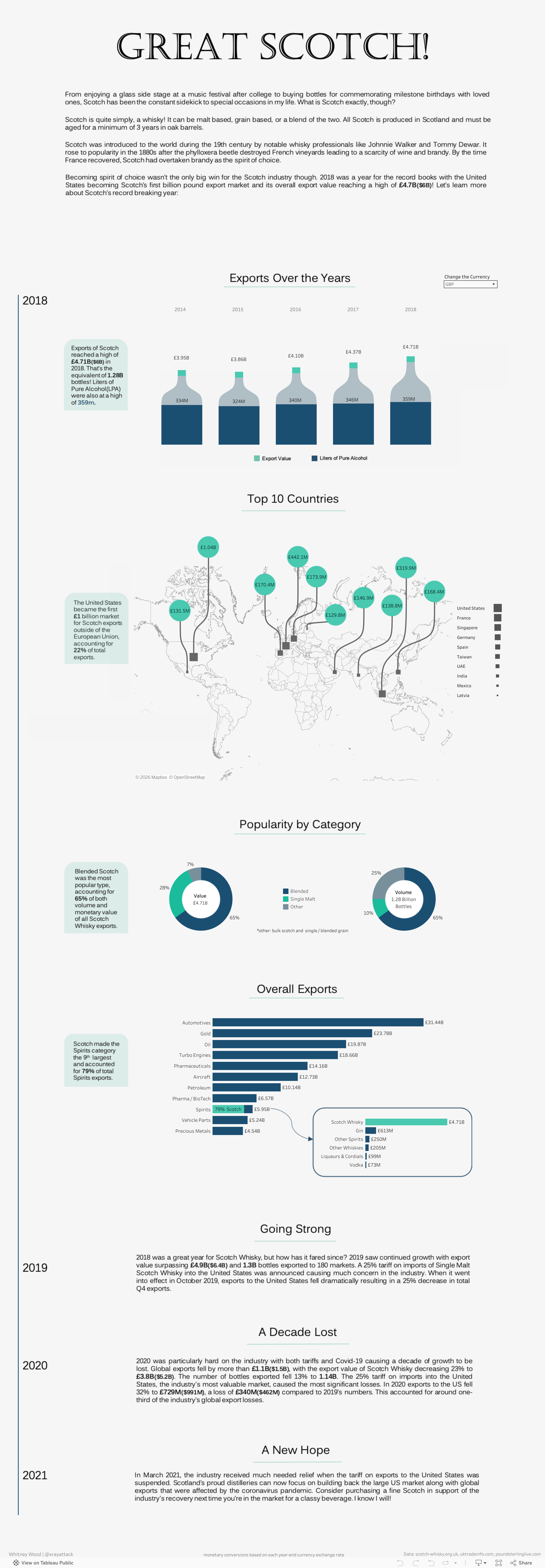 Screenshot of a dashboard from the IronViz submissions
