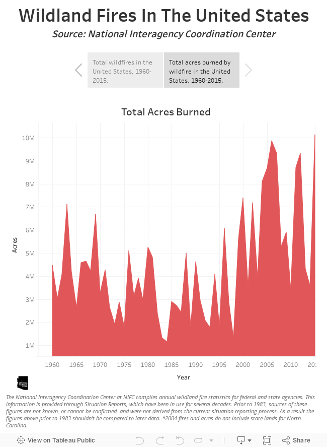 Wildland Fires In The United States, 1960-2015Source: National Interagency Coordination Center 